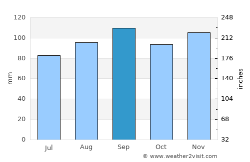 Silver Creek average rain in September