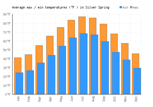 Silver Spring average minimum / maximum temperatures (Fahrenheit)