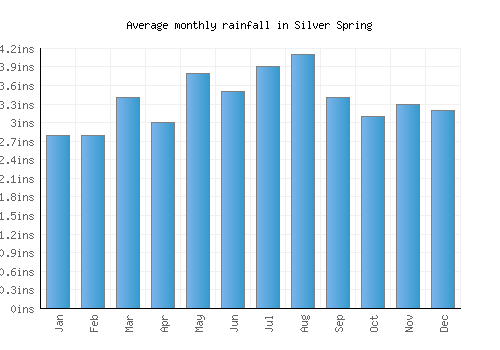 Silver Spring monthly rainfall chart (inches)