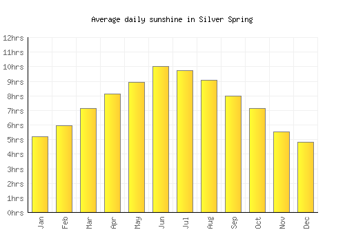 Silver Spring average daily sunshine chart