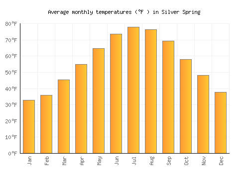 Silver Spring average temperature chart (Fahrenheit)
