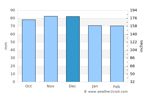Silver Spring average rain in December