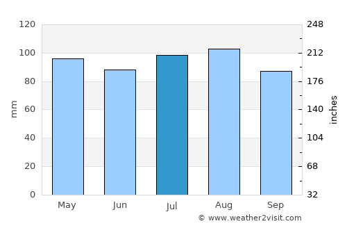 Silver Spring average rain in July