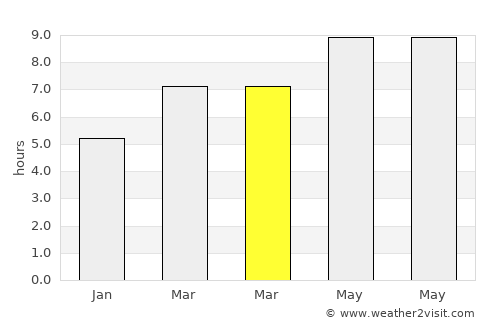 Silver Spring average rain in March
