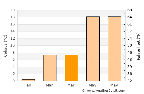 Silver Spring average temperature in March