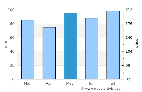 Silver Spring average rain in May