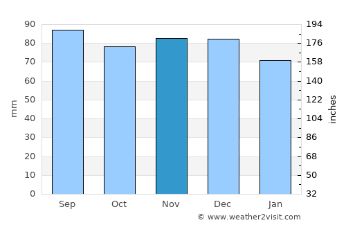 Silver Spring average rain in November