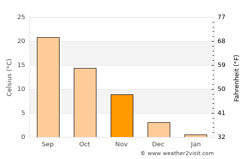 Silver Spring average temperature in November