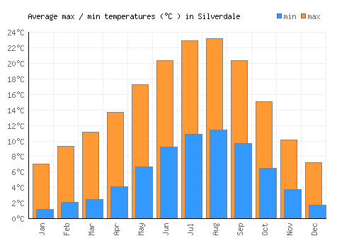 Silverdale average minimum / maximum temperatures (Celsius)