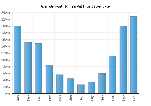 Silverdale monthly rainfall chart (mm)