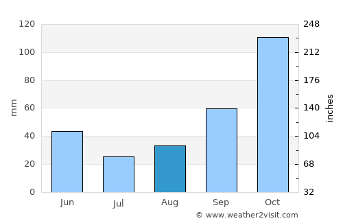 Silverdale average rain in August