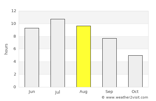 Silverdale average rain in August