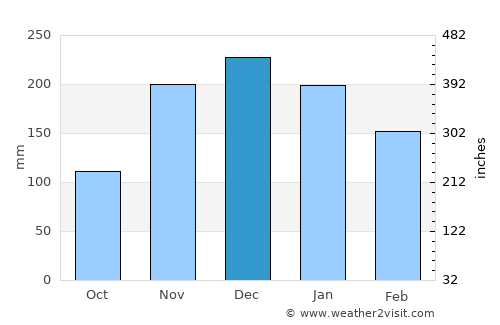 Silverdale average rain in December