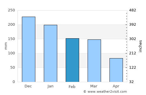 Silverdale average rain in February