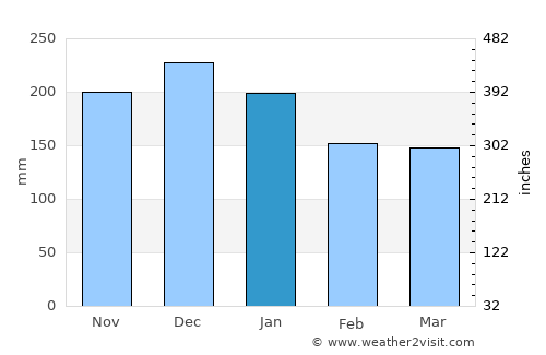Silverdale average rain in January