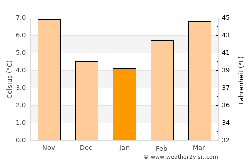 Silverdale average temperature in January