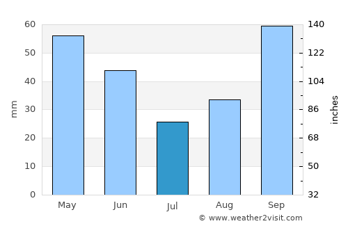 Silverdale average rain in July