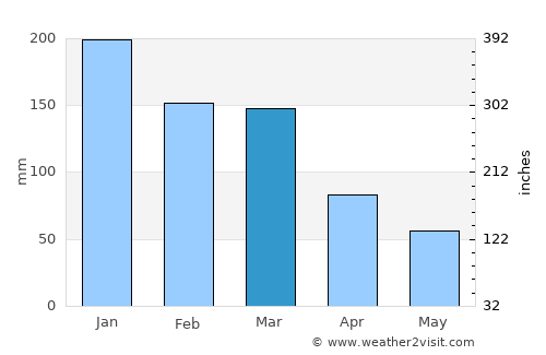 Silverdale average rain in March