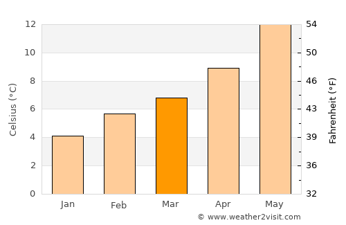Silverdale average temperature in March