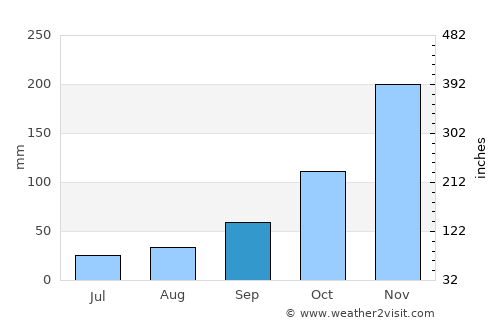 Silverdale average rain in September
