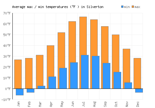 Silverton average minimum / maximum temperatures (Fahrenheit)