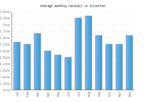 Silverton monthly rainfall chart (inches)