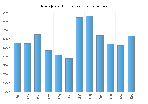 Silverton monthly rainfall chart (mm)