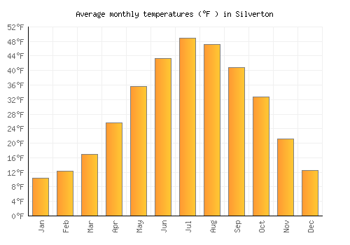Silverton average temperature chart (Fahrenheit)