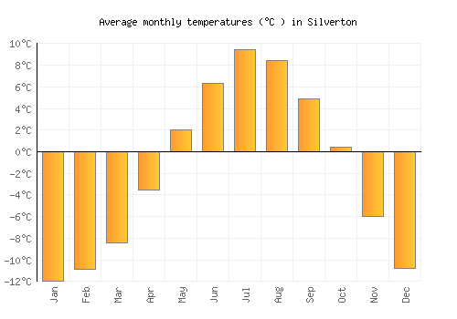 Silverton average temperature chart (Celsius)