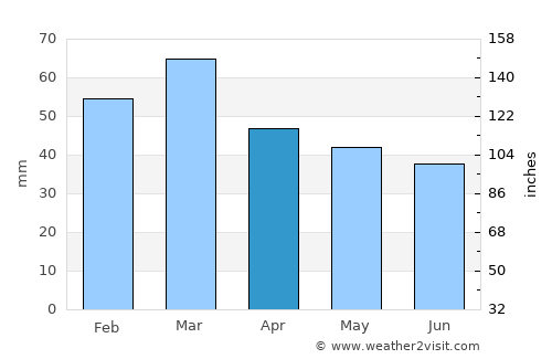 Silverton average rain in April