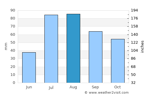Silverton average rain in August