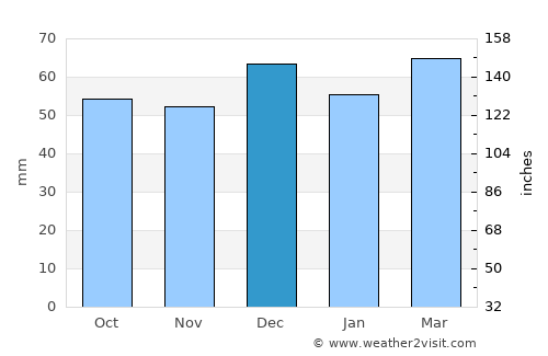 Silverton average rain in December