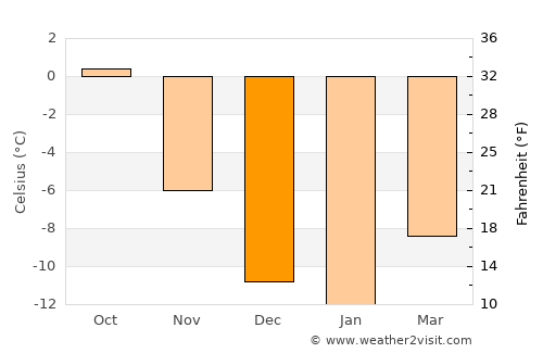 Silverton average temperature in December