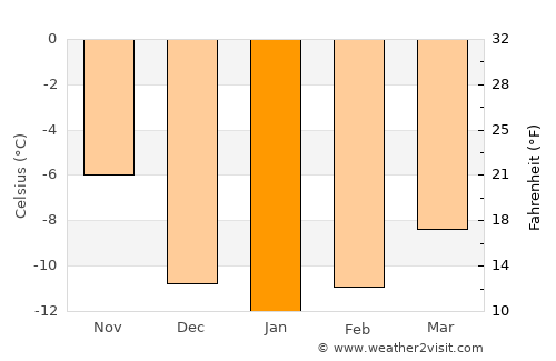 Silverton average temperature in January