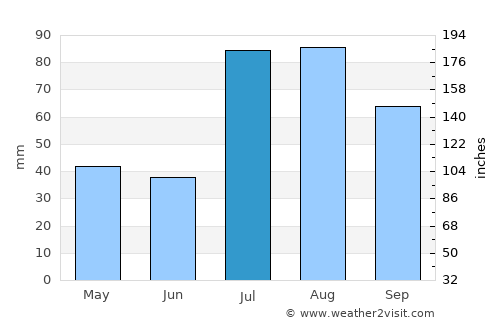 Silverton average rain in July