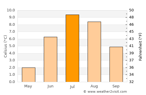 Silverton average temperature in July