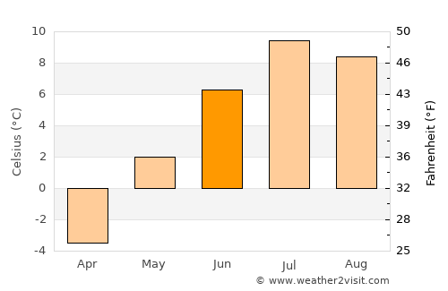 Silverton average temperature in June