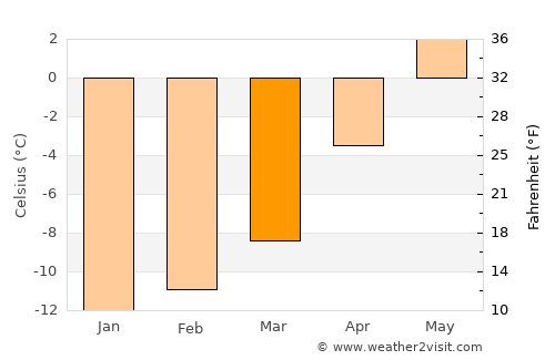 Silverton average temperature in March