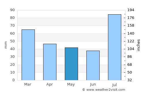 Silverton average rain in May