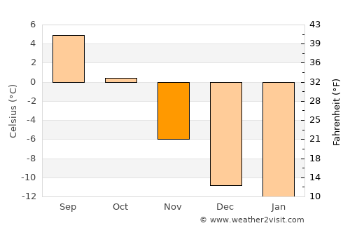 Silverton average temperature in November