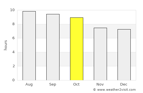 Silverton average rain in October