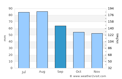 Silverton average rain in September
