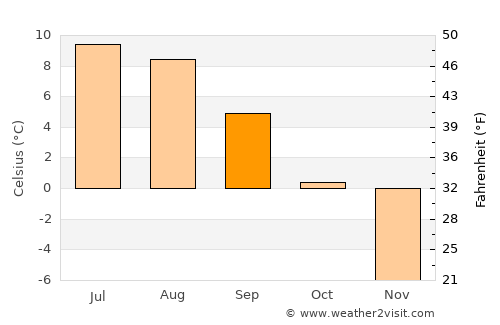 Silverton average temperature in September