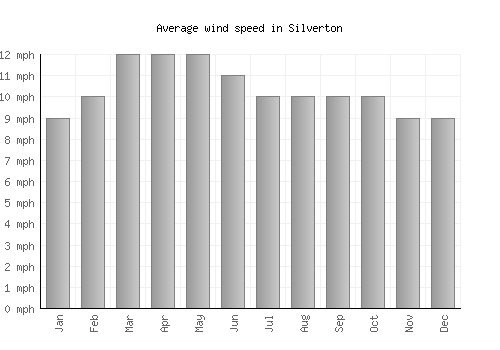 Silverton average winspeed by month (mph)