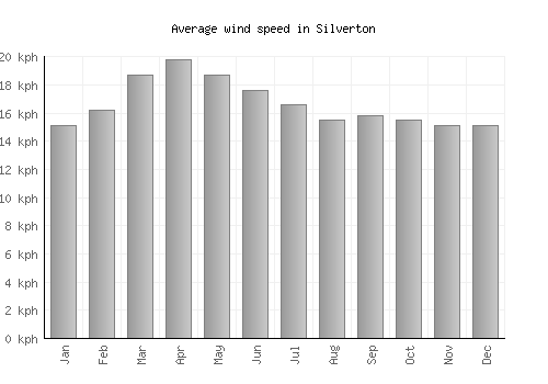 Silverton average winspeed by month (km/h)