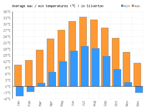 Silverton average minimum / maximum temperatures (Celsius)