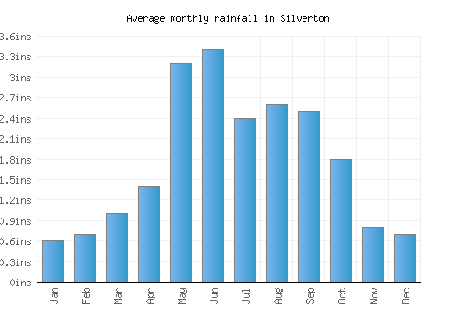 Silverton monthly rainfall chart (inches)