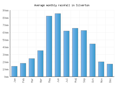 Silverton monthly rainfall chart (mm)