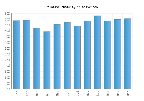 Silverton relative humidity averages