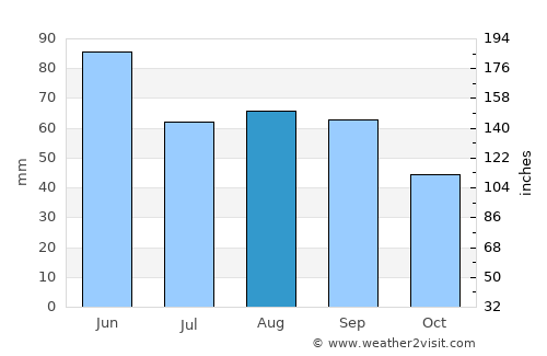 Silverton average rain in August